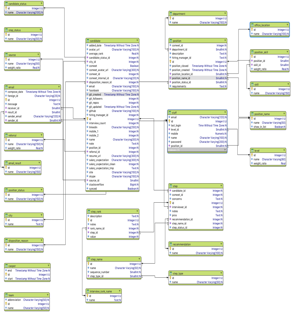 Database diagram