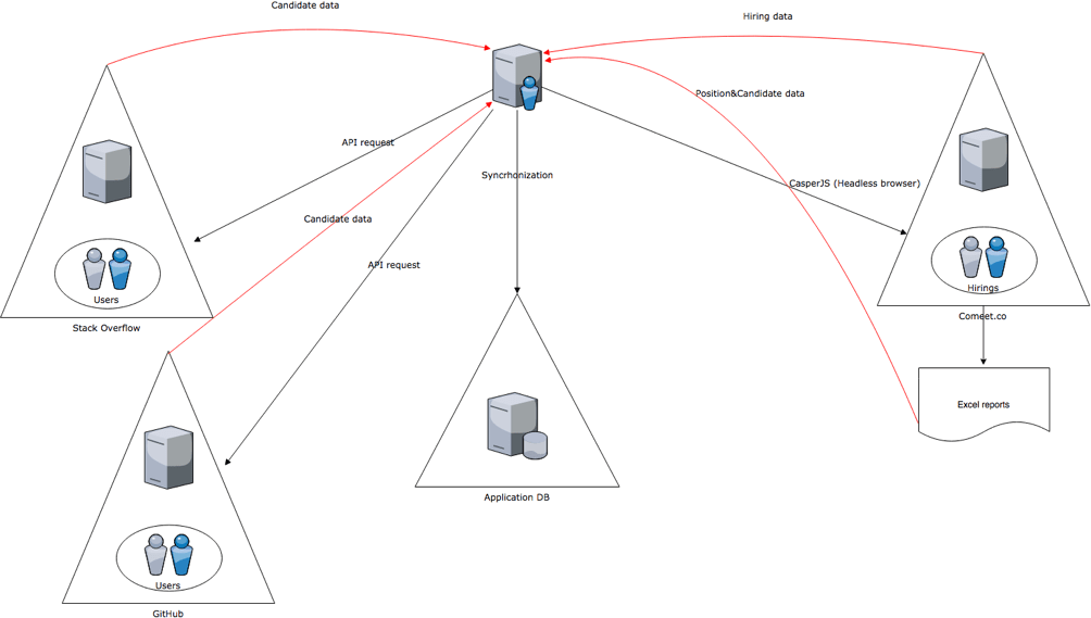 Data collection process