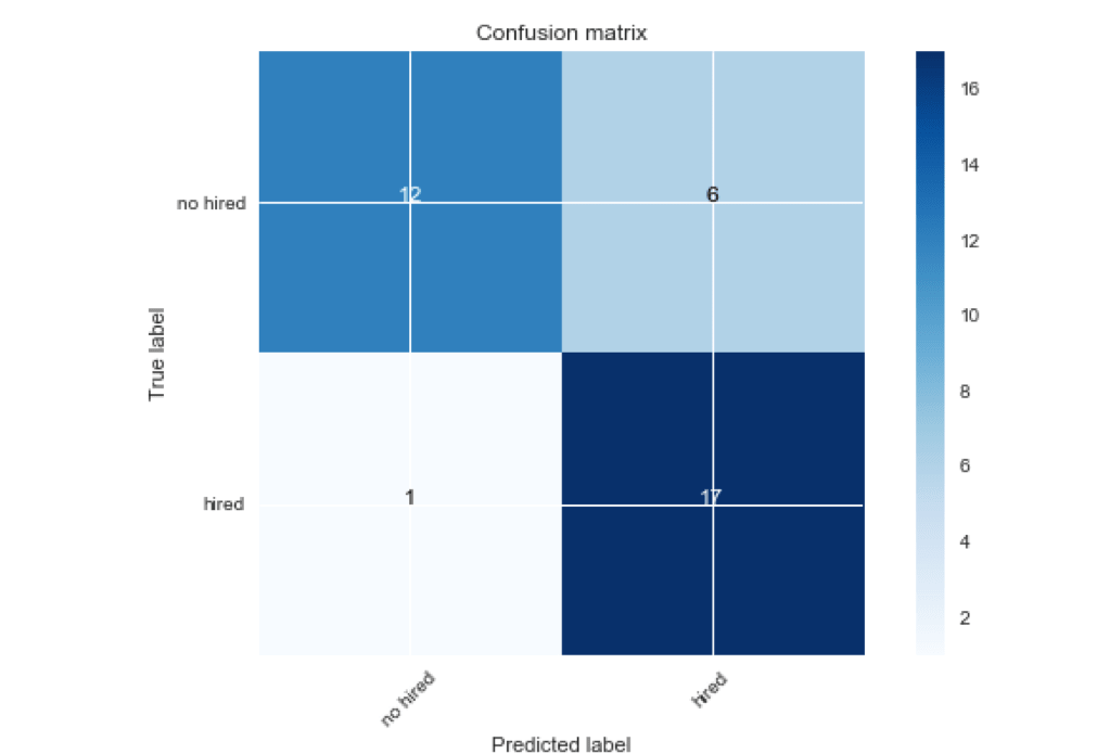 Confusion matrix